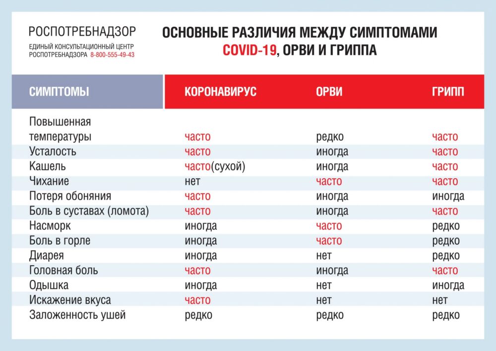 Различия грипп ОРВИ и ковид – Санкт-Петербургское государственное бюджетное  учреждение